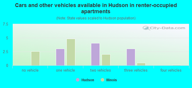 Cars and other vehicles available in Hudson in renter-occupied apartments