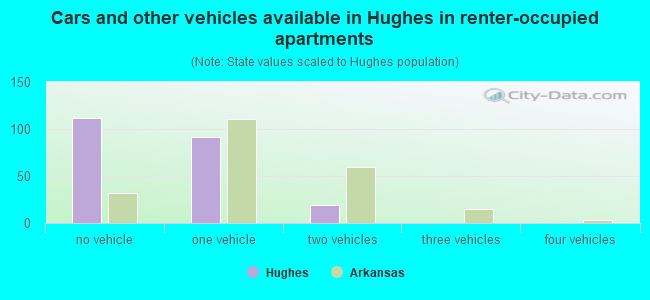 Cars and other vehicles available in Hughes in renter-occupied apartments