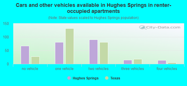 Cars and other vehicles available in Hughes Springs in renter-occupied apartments