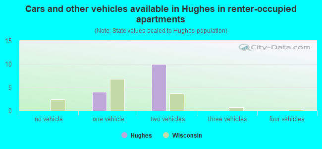 Cars and other vehicles available in Hughes in renter-occupied apartments