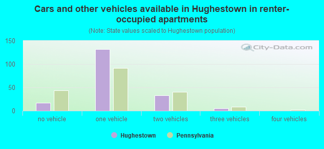 Cars and other vehicles available in Hughestown in renter-occupied apartments