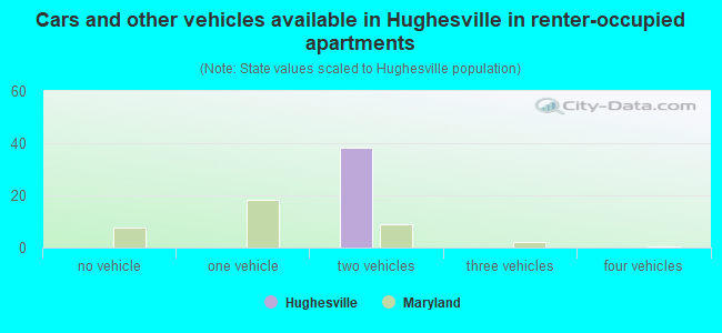 Cars and other vehicles available in Hughesville in renter-occupied apartments