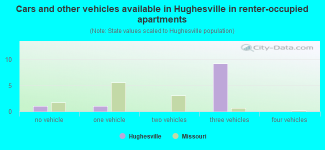 Cars and other vehicles available in Hughesville in renter-occupied apartments