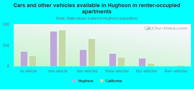 Cars and other vehicles available in Hughson in renter-occupied apartments