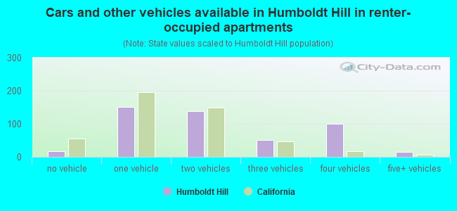 Cars and other vehicles available in Humboldt Hill in renter-occupied apartments