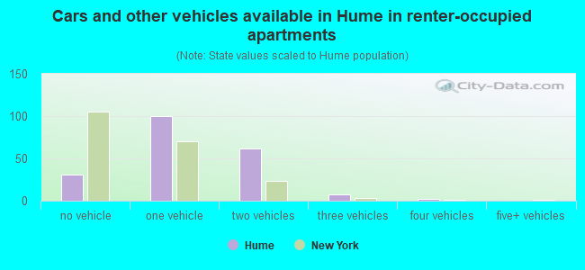 Cars and other vehicles available in Hume in renter-occupied apartments