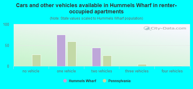 Cars and other vehicles available in Hummels Wharf in renter-occupied apartments