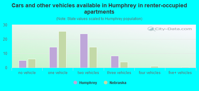 Cars and other vehicles available in Humphrey in renter-occupied apartments