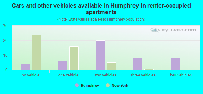 Cars and other vehicles available in Humphrey in renter-occupied apartments