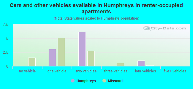 Cars and other vehicles available in Humphreys in renter-occupied apartments