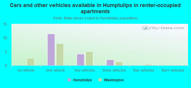 Cars and other vehicles available in Humptulips in renter-occupied apartments