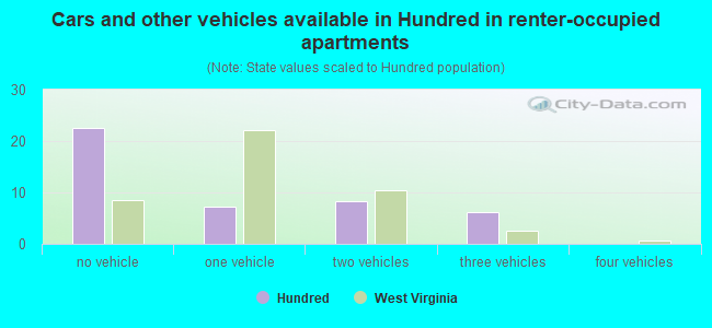 Cars and other vehicles available in Hundred in renter-occupied apartments