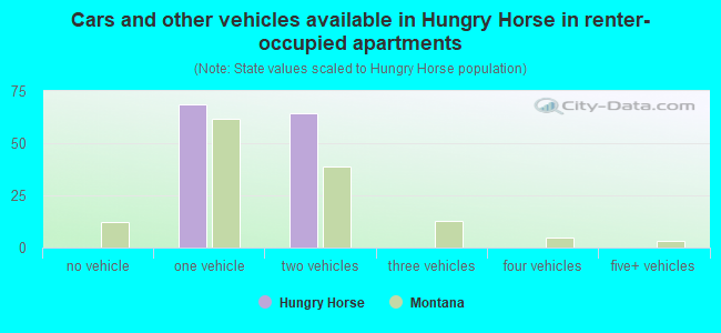 Cars and other vehicles available in Hungry Horse in renter-occupied apartments