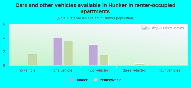 Cars and other vehicles available in Hunker in renter-occupied apartments