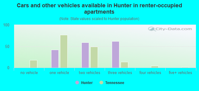 Cars and other vehicles available in Hunter in renter-occupied apartments