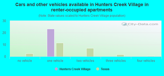Cars and other vehicles available in Hunters Creek Village in renter-occupied apartments