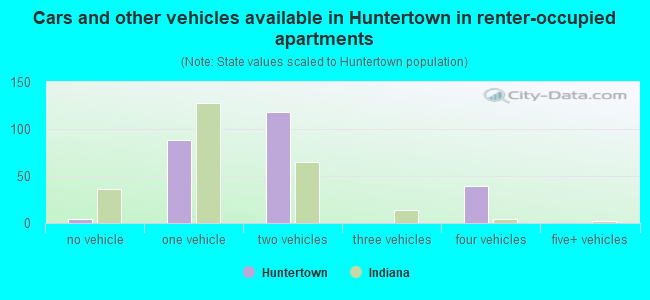 Cars and other vehicles available in Huntertown in renter-occupied apartments