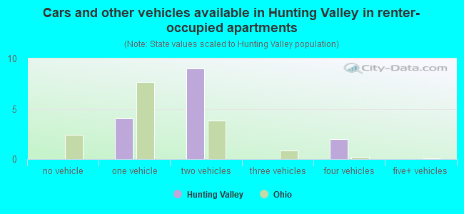 Cars and other vehicles available in Hunting Valley in renter-occupied apartments