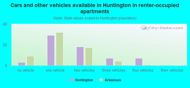 Cars and other vehicles available in Huntington in renter-occupied apartments