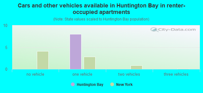Cars and other vehicles available in Huntington Bay in renter-occupied apartments