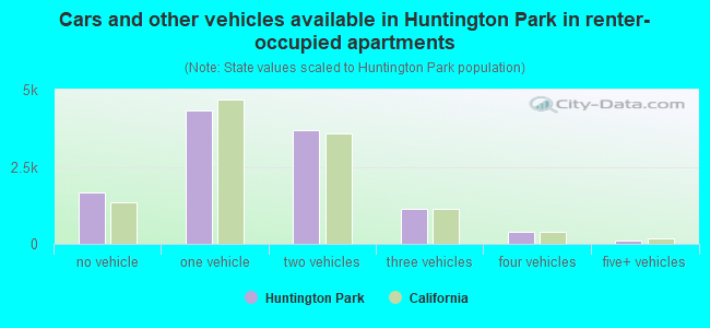 Cars and other vehicles available in Huntington Park in renter-occupied apartments