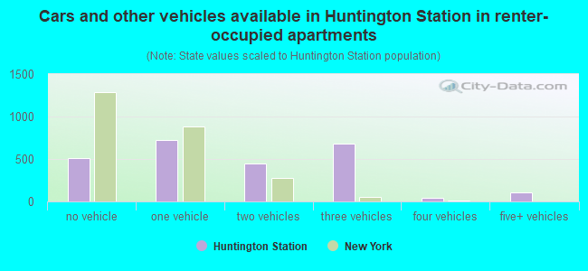 Cars and other vehicles available in Huntington Station in renter-occupied apartments