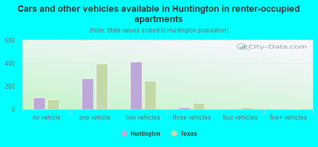 Cars and other vehicles available in Huntington in renter-occupied apartments