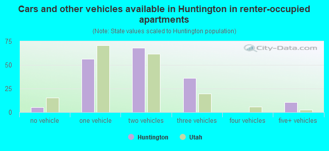 Cars and other vehicles available in Huntington in renter-occupied apartments