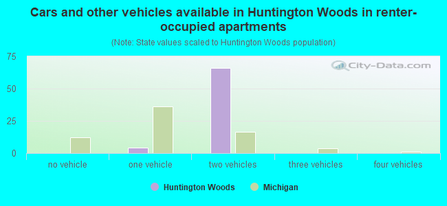 Cars and other vehicles available in Huntington Woods in renter-occupied apartments