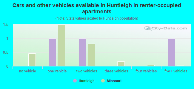 Cars and other vehicles available in Huntleigh in renter-occupied apartments