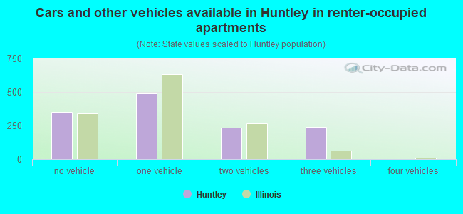 Cars and other vehicles available in Huntley in renter-occupied apartments