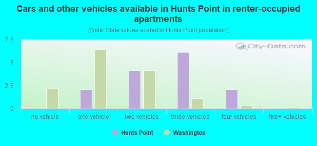 Cars and other vehicles available in Hunts Point in renter-occupied apartments