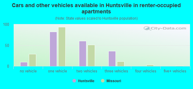 Cars and other vehicles available in Huntsville in renter-occupied apartments