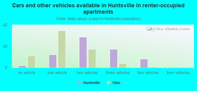 Cars and other vehicles available in Huntsville in renter-occupied apartments