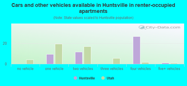 Cars and other vehicles available in Huntsville in renter-occupied apartments