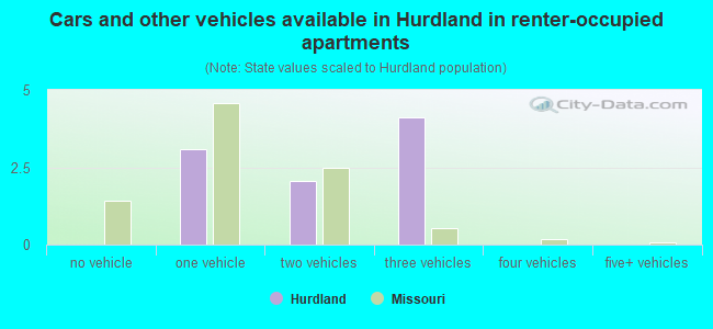 Cars and other vehicles available in Hurdland in renter-occupied apartments