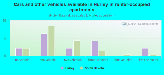 Cars and other vehicles available in Hurley in renter-occupied apartments