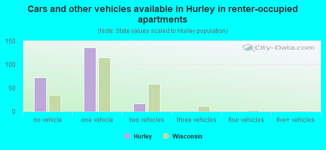 Cars and other vehicles available in Hurley in renter-occupied apartments