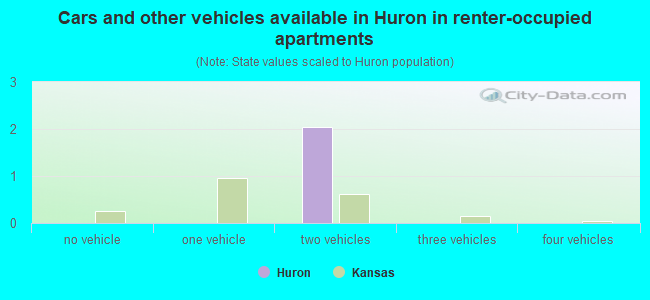 Cars and other vehicles available in Huron in renter-occupied apartments