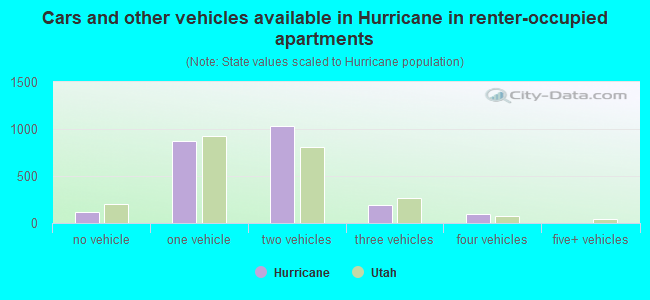 Cars and other vehicles available in Hurricane in renter-occupied apartments