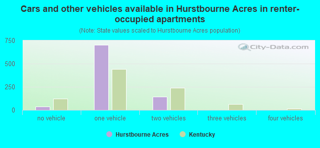 Cars and other vehicles available in Hurstbourne Acres in renter-occupied apartments