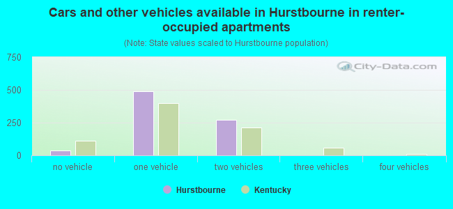 Cars and other vehicles available in Hurstbourne in renter-occupied apartments