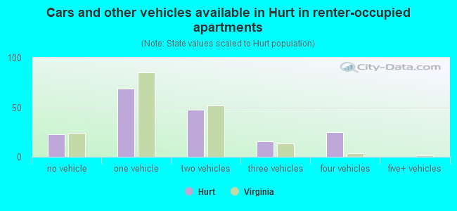 Cars and other vehicles available in Hurt in renter-occupied apartments