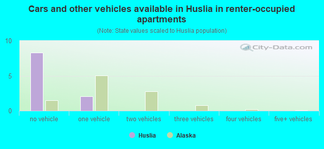 Cars and other vehicles available in Huslia in renter-occupied apartments