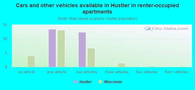 Cars and other vehicles available in Hustler in renter-occupied apartments