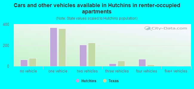 Cars and other vehicles available in Hutchins in renter-occupied apartments