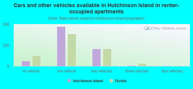Cars and other vehicles available in Hutchinson Island in renter-occupied apartments