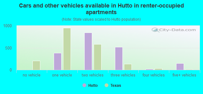 Cars and other vehicles available in Hutto in renter-occupied apartments
