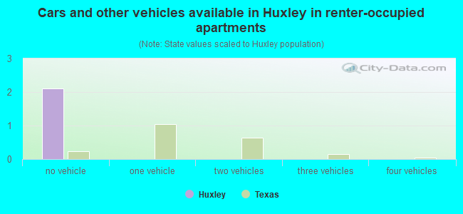 Cars and other vehicles available in Huxley in renter-occupied apartments