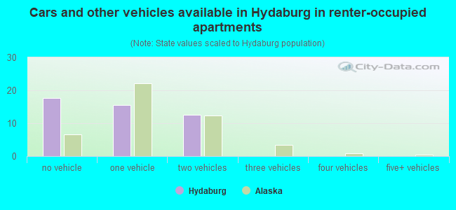 Cars and other vehicles available in Hydaburg in renter-occupied apartments